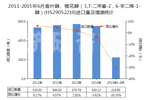 2011-2015年6月香葉醇、橙花醇（3,7-二甲基-2，6-辛二烯-1-醇）(HS29052210)進(jìn)口量及增速統(tǒng)計(jì)